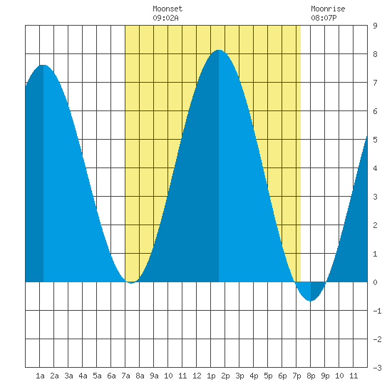 Heceta Beach tide chart for Thursday, September 19, 2024