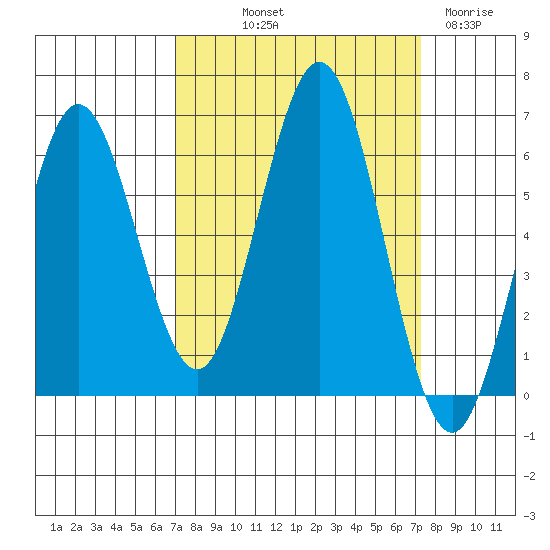 Heceta Beach tide chart for Friday, September 20, 2024