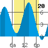 Heceta Beach tide chart for Friday, September 20, 2024