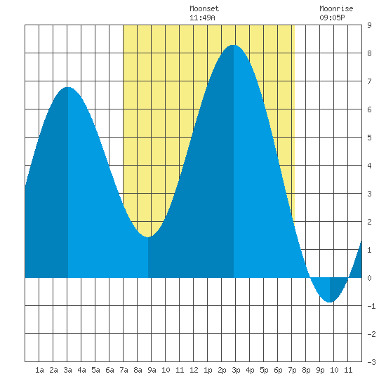 Heceta Beach tide chart for Saturday, September 21, 2024
