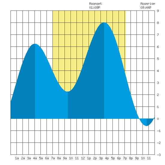 Heceta Beach tide chart for Sunday, September 22, 2024