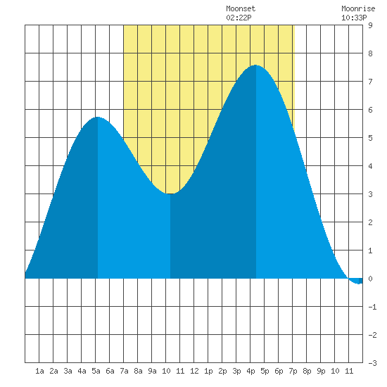 Heceta Beach tide chart for Monday, September 23, 2024