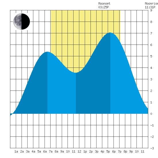 Heceta Beach tide chart for Tuesday, September 24, 2024
