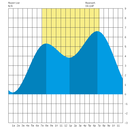 Heceta Beach tide chart for Wednesday, September 25, 2024