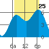 Heceta Beach tide chart for Wednesday, September 25, 2024