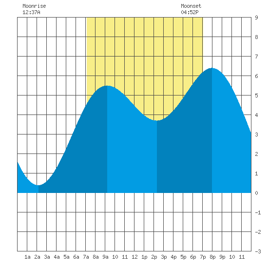 Heceta Beach tide chart for Thursday, September 26, 2024