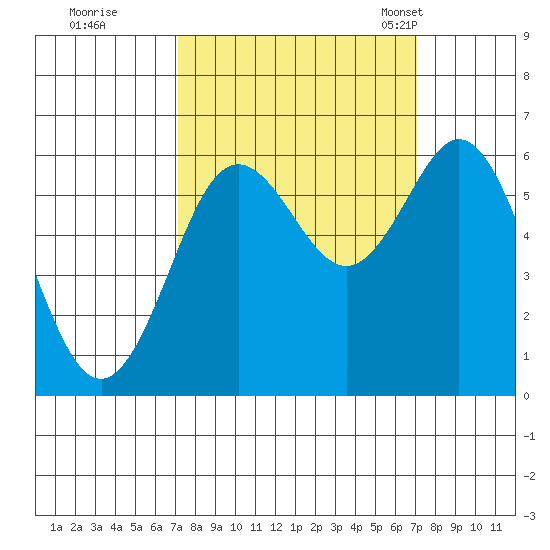 Heceta Beach tide chart for Friday, September 27, 2024