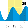 Heceta Beach tide chart for Saturday, September 28, 2024