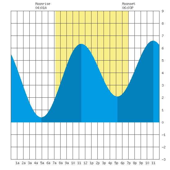 Heceta Beach tide chart for Sunday, September 29, 2024