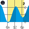 Heceta Beach tide chart for Monday, September 2, 2024