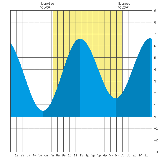 Heceta Beach tide chart for Monday, September 30, 2024