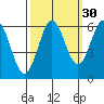 Heceta Beach tide chart for Monday, September 30, 2024
