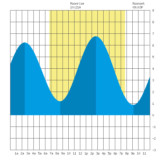 Heceta Beach tide chart for Friday, September 6, 2024