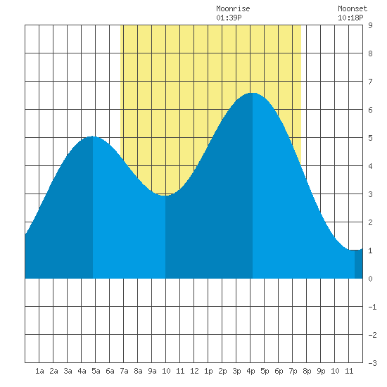 Heceta Beach tide chart for Monday, September 9, 2024