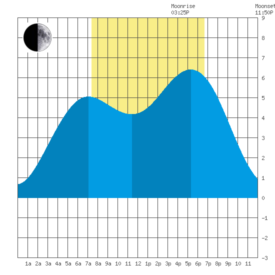 Heceta Beach tide chart for Thursday, October 10, 2024