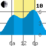 Heceta Beach tide chart for Thursday, October 10, 2024