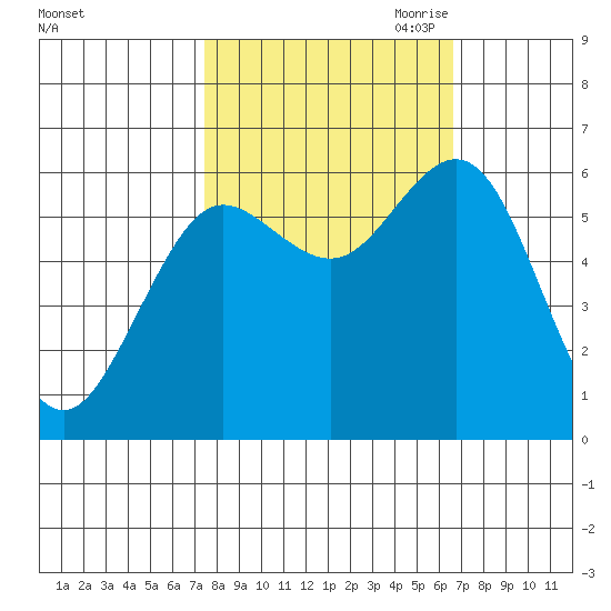 Heceta Beach tide chart for Friday, October 11, 2024