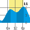 Heceta Beach tide chart for Friday, October 11, 2024