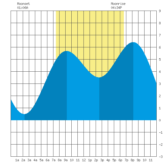 Heceta Beach tide chart for Saturday, October 12, 2024
