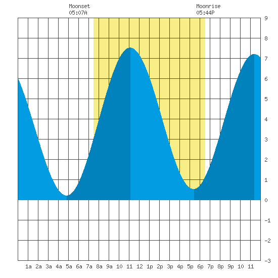 Heceta Beach tide chart for Tuesday, October 15, 2024
