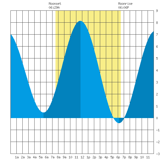 Heceta Beach tide chart for Wednesday, October 16, 2024