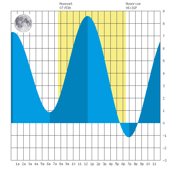 Heceta Beach tide chart for Thursday, October 17, 2024