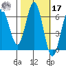 Heceta Beach tide chart for Thursday, October 17, 2024