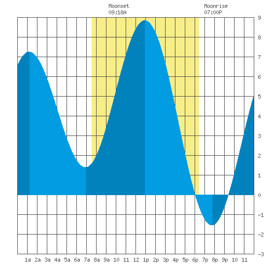 Heceta Beach tide chart for Friday, October 18, 2024