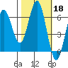 Heceta Beach tide chart for Friday, October 18, 2024