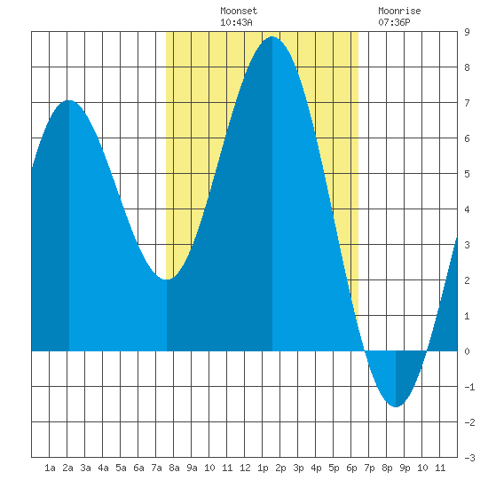 Heceta Beach tide chart for Saturday, October 19, 2024