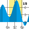 Heceta Beach tide chart for Saturday, October 19, 2024