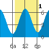 Heceta Beach tide chart for Tuesday, October 1, 2024