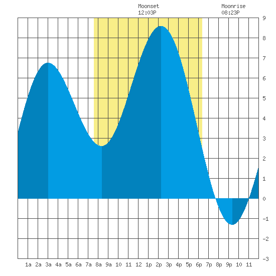 Heceta Beach tide chart for Sunday, October 20, 2024