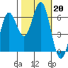 Heceta Beach tide chart for Sunday, October 20, 2024