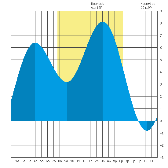 Heceta Beach tide chart for Monday, October 21, 2024