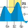 Heceta Beach tide chart for Monday, October 21, 2024