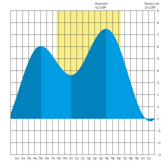 Heceta Beach tide chart for Tuesday, October 22, 2024