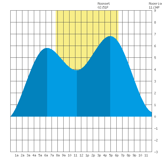Heceta Beach tide chart for Wednesday, October 23, 2024