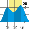 Heceta Beach tide chart for Wednesday, October 23, 2024