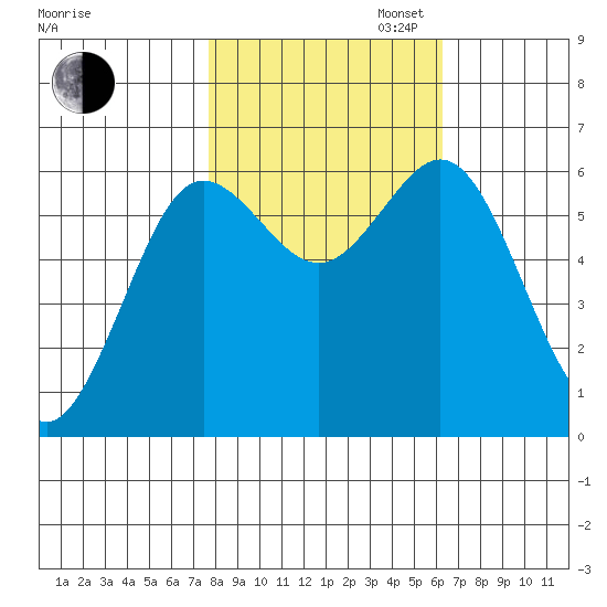 Heceta Beach tide chart for Thursday, October 24, 2024