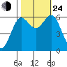 Heceta Beach tide chart for Thursday, October 24, 2024