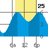 Heceta Beach tide chart for Friday, October 25, 2024