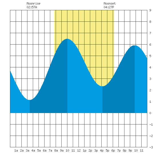 Heceta Beach tide chart for Sunday, October 27, 2024