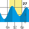 Heceta Beach tide chart for Sunday, October 27, 2024