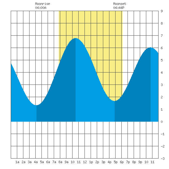 Heceta Beach tide chart for Monday, October 28, 2024
