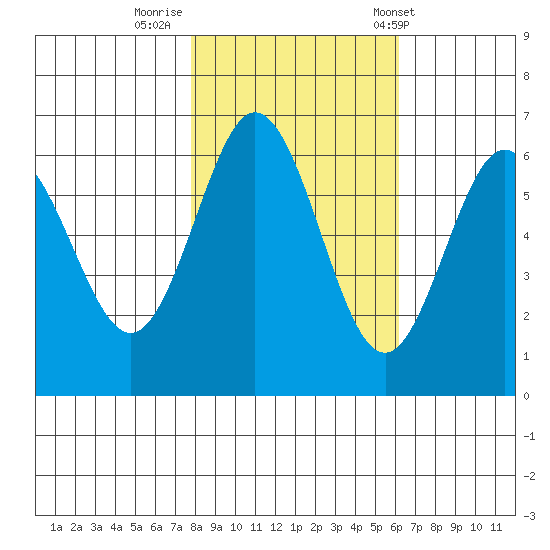 Heceta Beach tide chart for Tuesday, October 29, 2024