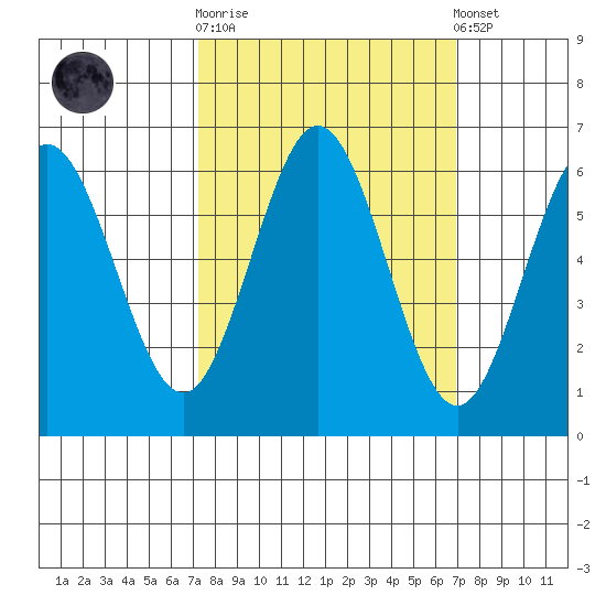 Heceta Beach tide chart for Wednesday, October 2, 2024