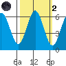 Heceta Beach tide chart for Wednesday, October 2, 2024