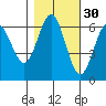 Heceta Beach tide chart for Wednesday, October 30, 2024