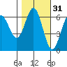 Heceta Beach tide chart for Thursday, October 31, 2024